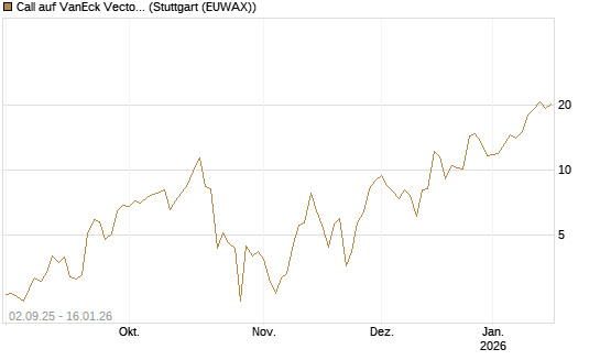 Call auf VanEck Vectors-Gold Miners ETF [Vontobel] Chart