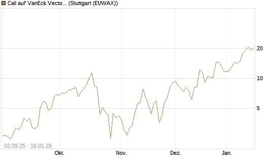 Call auf VanEck Vectors-Gold Miners ETF [Vontobel] Chart