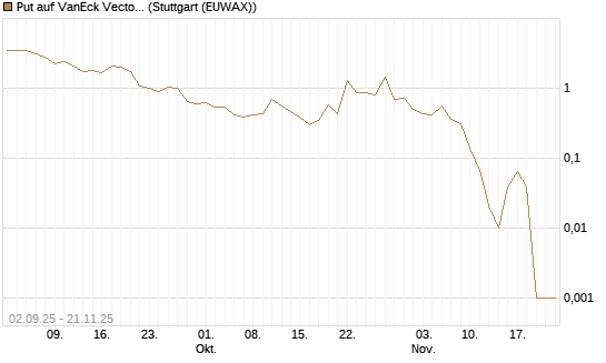 Put auf VanEck Vectors-Gold Miners ETF [Vontobel] Chart