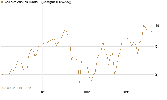 Call auf VanEck Vectors-Gold Miners ETF [Vontobel] Chart