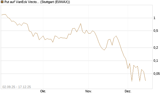 Put auf VanEck Vectors-Gold Miners ETF [Vontobel] Chart