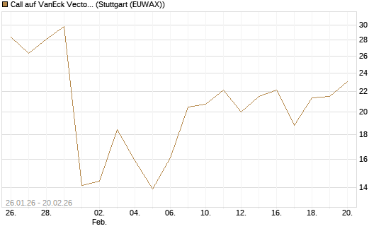 Call auf VanEck Vectors-Gold Miners ETF [Vontobel] Chart