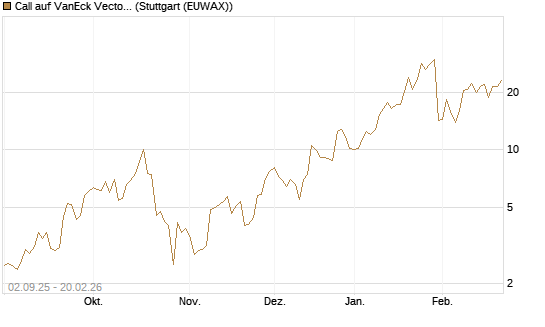 Call auf VanEck Vectors-Gold Miners ETF [Vontobel] Chart