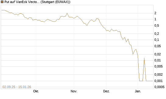 Put auf VanEck Vectors-Gold Miners ETF [Vontobel] Chart