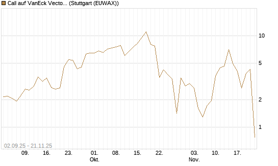 Call auf VanEck Vectors-Gold Miners ETF [Vontobel] Chart