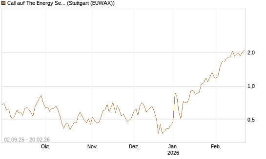 Call auf The Energy Select Sector SPDR  [Vontobel] Chart