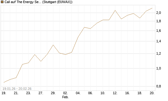 Call auf The Energy Select Sector SPDR  [Vontobel] Chart