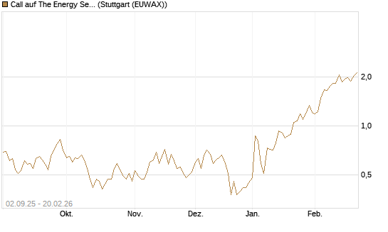 Call auf The Energy Select Sector SPDR  [Vontobel] Chart