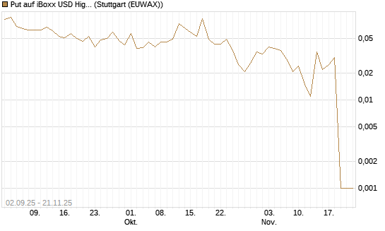 Put auf iBoxx USD HighYie CorpBd Fund  [Vontobel] Chart