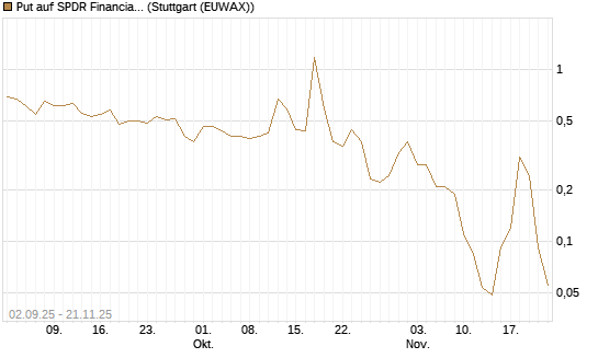 Put auf SPDR Financial Select Sector  [Vontobel] Chart