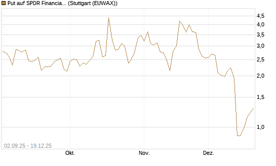 Put auf SPDR Financial Select Sector  [Vontobel] Chart