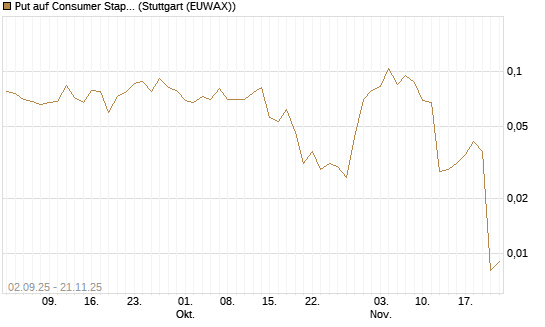 Put auf Consumer Staples Select SPDR [Vontobel] Chart