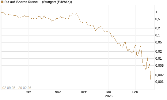 Put auf iShares Russel 2000 ETF [Vontobel] Chart