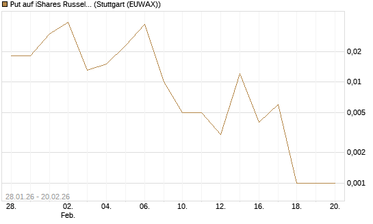 Put auf iShares Russel 2000 ETF [Vontobel] Chart