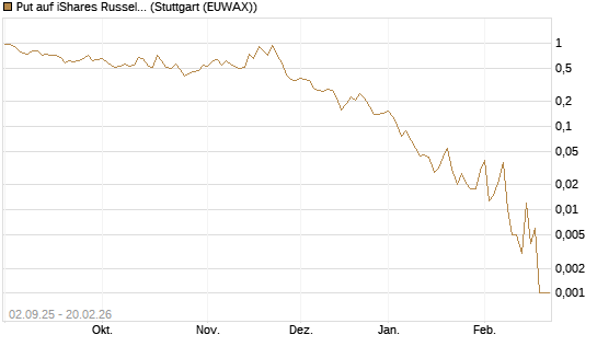 Put auf iShares Russel 2000 ETF [Vontobel] Chart