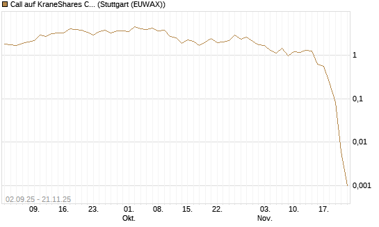 Call auf KraneShares CSI China Internet ETF [Vontobel] Chart