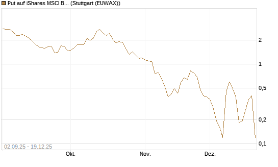 Put auf iShares MSCI Brazil Capped ETF [Vontobel] Chart