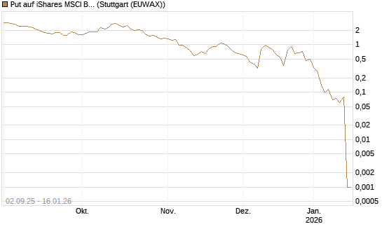 Put auf iShares MSCI Brazil Capped ETF [Vontobel] Chart