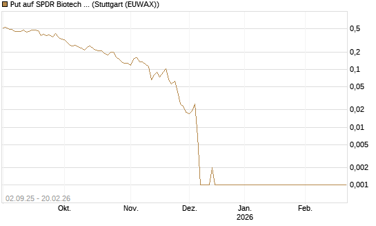 Put auf SPDR Biotech ETF IUB [Vontobel] Chart
