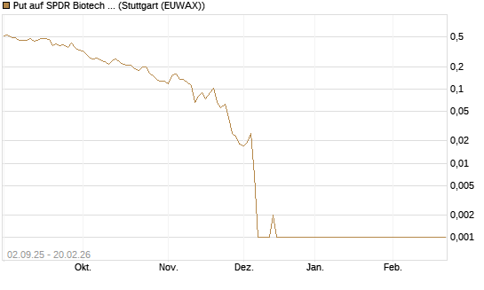 Put auf SPDR Biotech ETF IUB [Vontobel] Chart