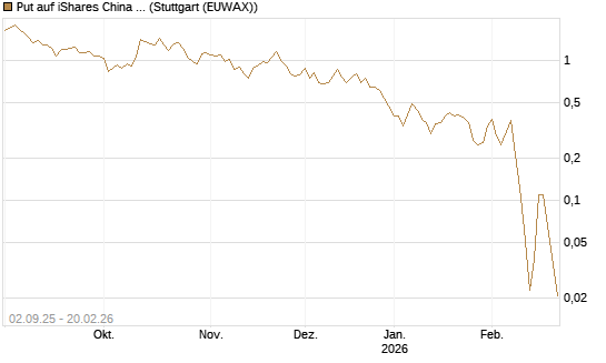 Put auf iShares China Large-Cap ETF [Vontobel] Chart