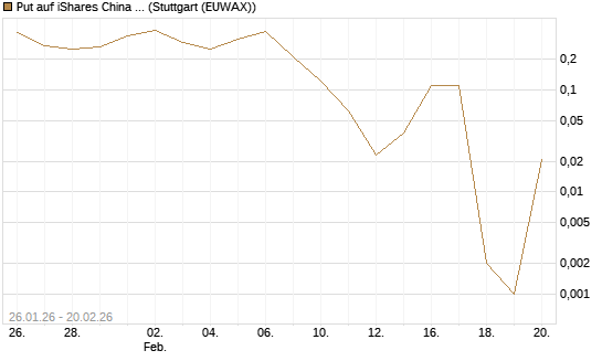 Put auf iShares China Large-Cap ETF [Vontobel] Chart