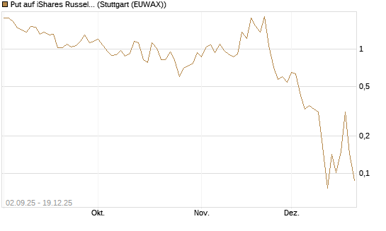 Put auf iShares Russel 2000 ETF [Vontobel] Chart