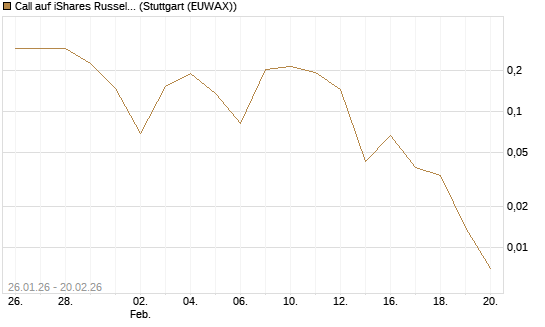 Call auf iShares Russel 2000 ETF [Vontobel] Chart