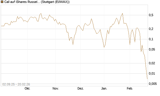 Call auf iShares Russel 2000 ETF [Vontobel] Chart