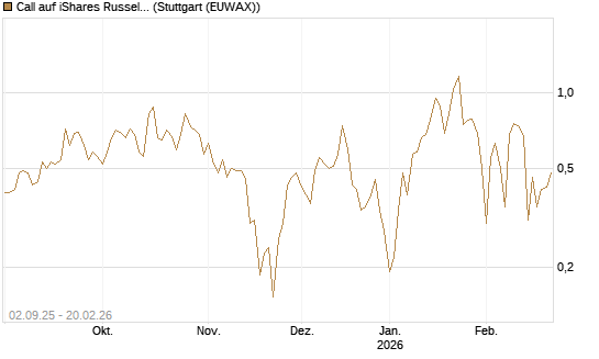Call auf iShares Russel 2000 ETF [Vontobel] Chart