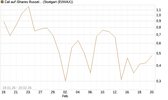 Call auf iShares Russel 2000 ETF [Vontobel] Chart