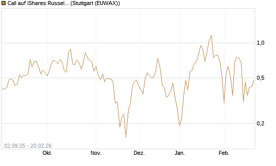 Call auf iShares Russel 2000 ETF [Vontobel] Chart