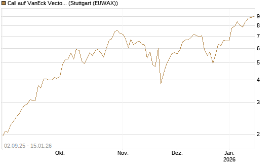 Call auf VanEck Vectors Semiconductor ETF [Vontobel] Chart