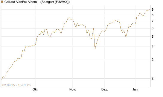 Call auf VanEck Vectors Semiconductor ETF [Vontobel] Chart