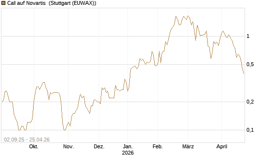 Call auf Novartis [BNP Paribas Emissions- und Handelsges.] Chart