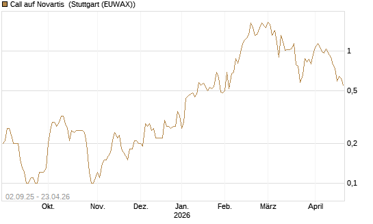 Call auf Novartis [BNP Paribas Emissions- und Handelsges.] Chart