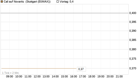 Call auf Novartis [BNP Paribas Emissions- und Handelsges.] Chart