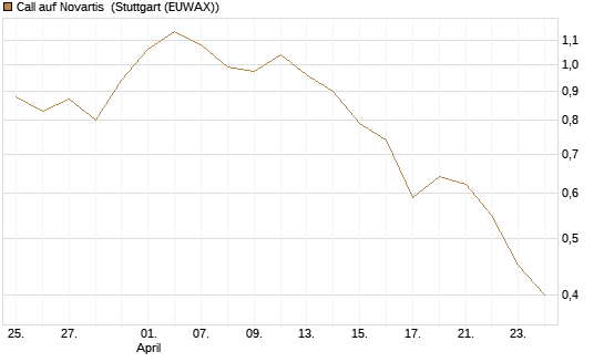 Call auf Novartis [BNP Paribas Emissions- und Handelsges.] Chart
