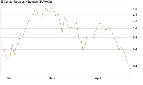 Call auf Novartis [BNP Paribas Emissions- und Handelsges.] Chart