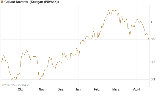 Call auf Novartis [BNP Paribas Emissions- und Handelsges.] Chart