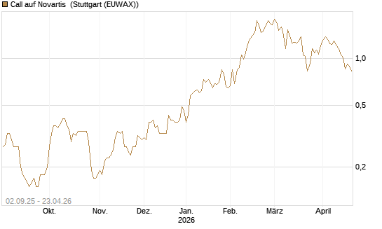 Call auf Novartis [BNP Paribas Emissions- und Handelsges.] Chart
