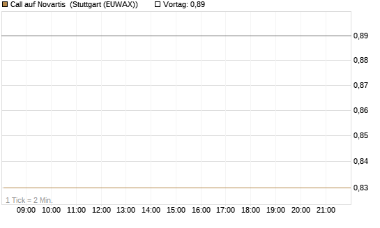 Call auf Novartis [BNP Paribas Emissions- und Handelsges.] Chart