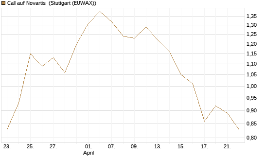 Call auf Novartis [BNP Paribas Emissions- und Handelsges.] Chart