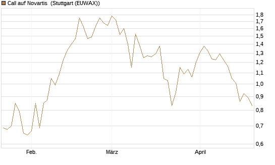 Call auf Novartis [BNP Paribas Emissions- und Handelsges.] Chart