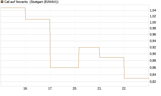 Call auf Novartis [BNP Paribas Emissions- und Handelsges.] Chart