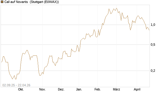 Call auf Novartis [BNP Paribas Emissions- und Handelsges.] Chart
