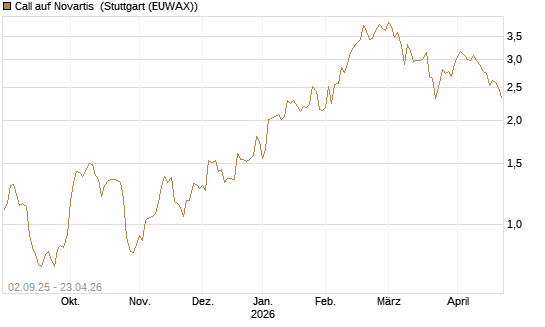 Call auf Novartis [BNP Paribas Emissions- und Handelsges.] Chart