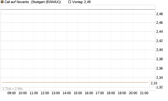 Call auf Novartis [BNP Paribas Emissions- und Handelsges.] Chart