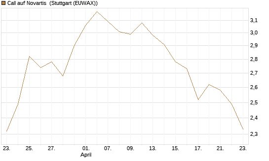 Call auf Novartis [BNP Paribas Emissions- und Handelsges.] Chart