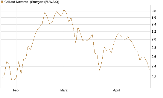 Call auf Novartis [BNP Paribas Emissions- und Handelsges.] Chart